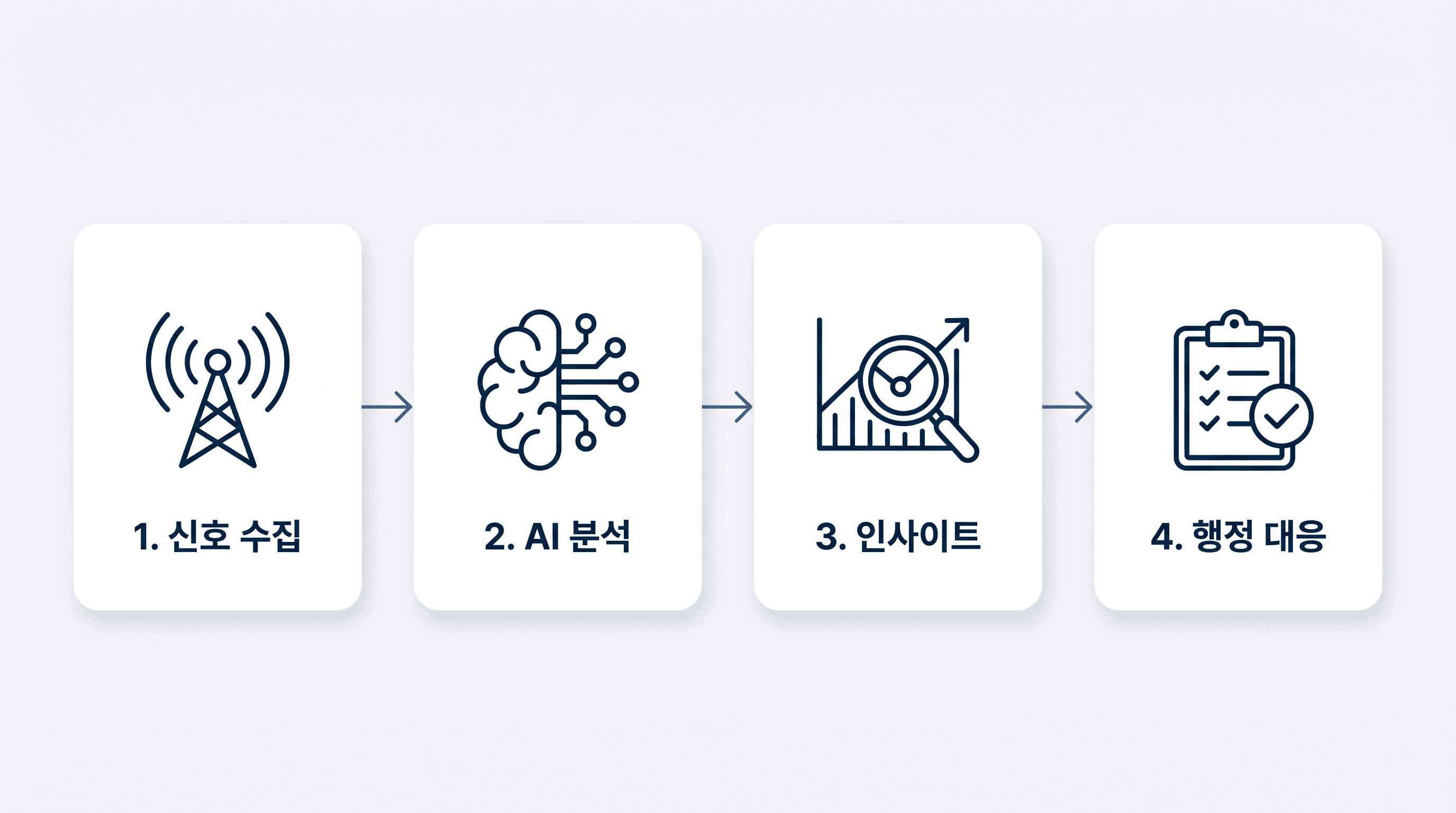 시민 신호 수집 → AI 분석 → 인사이트 → 행정 대응 4단계 파이프라인